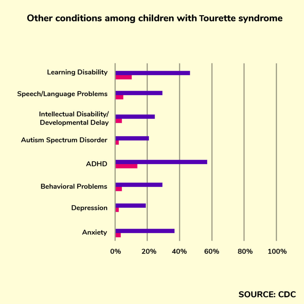 Is tourette syndrome genetic