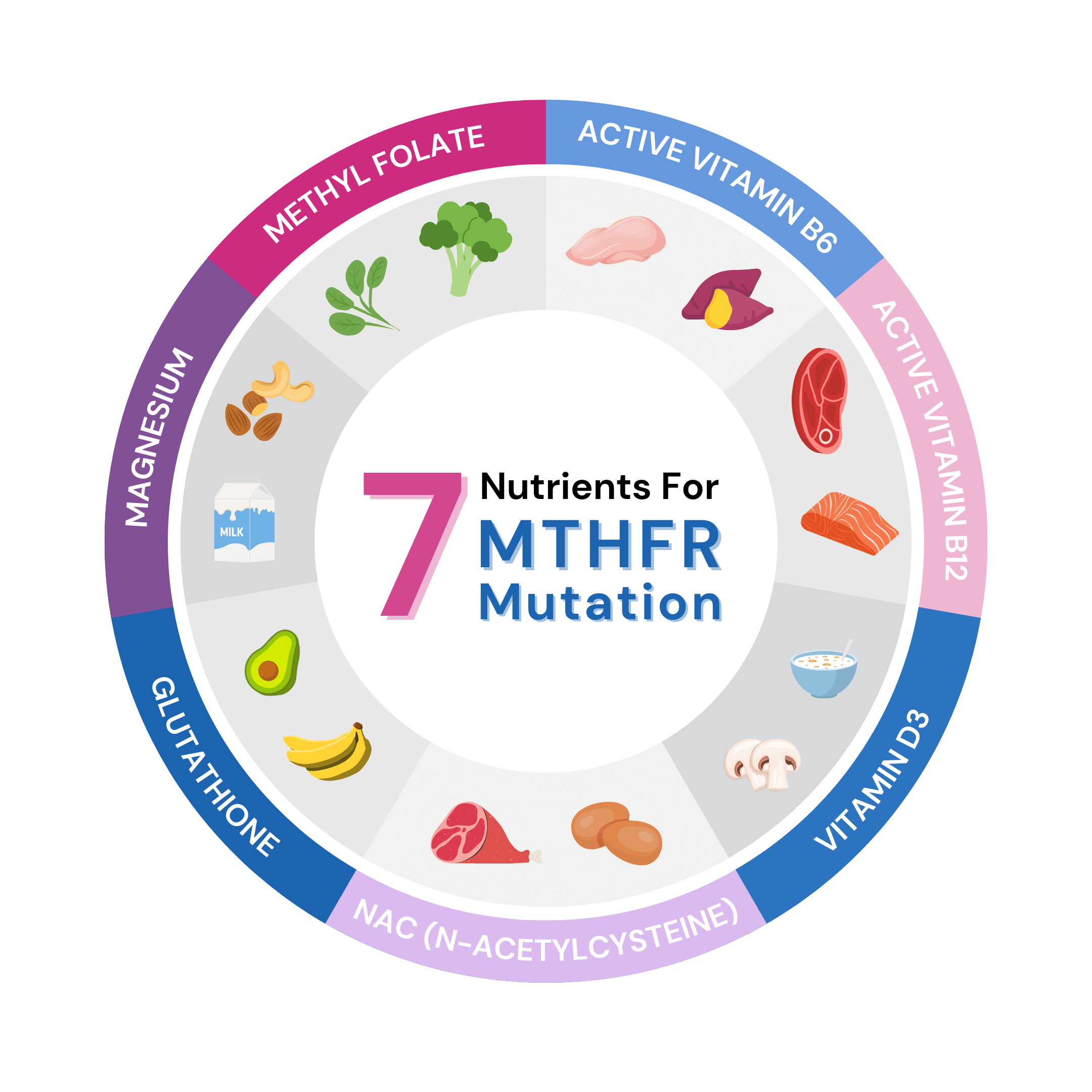 glutathione and mthfr Use Functional Medicine To Address How MTHFR Impacts Your Body