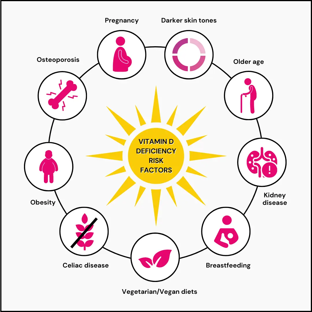 can b12 and d3 injection be taken together Can Vitamin D And B12 Deficiency Occur Together?