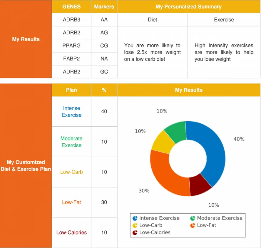 A sample LifeDNA genetic test report